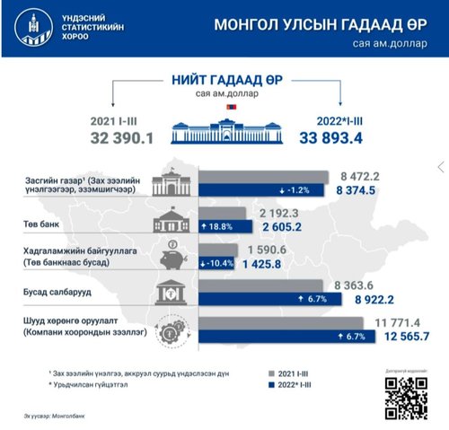 Монгол Улсын гадаад өр 1.5 тэрбум ам.доллароор өсжээ
